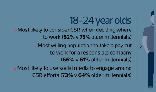 Millennials love CSR