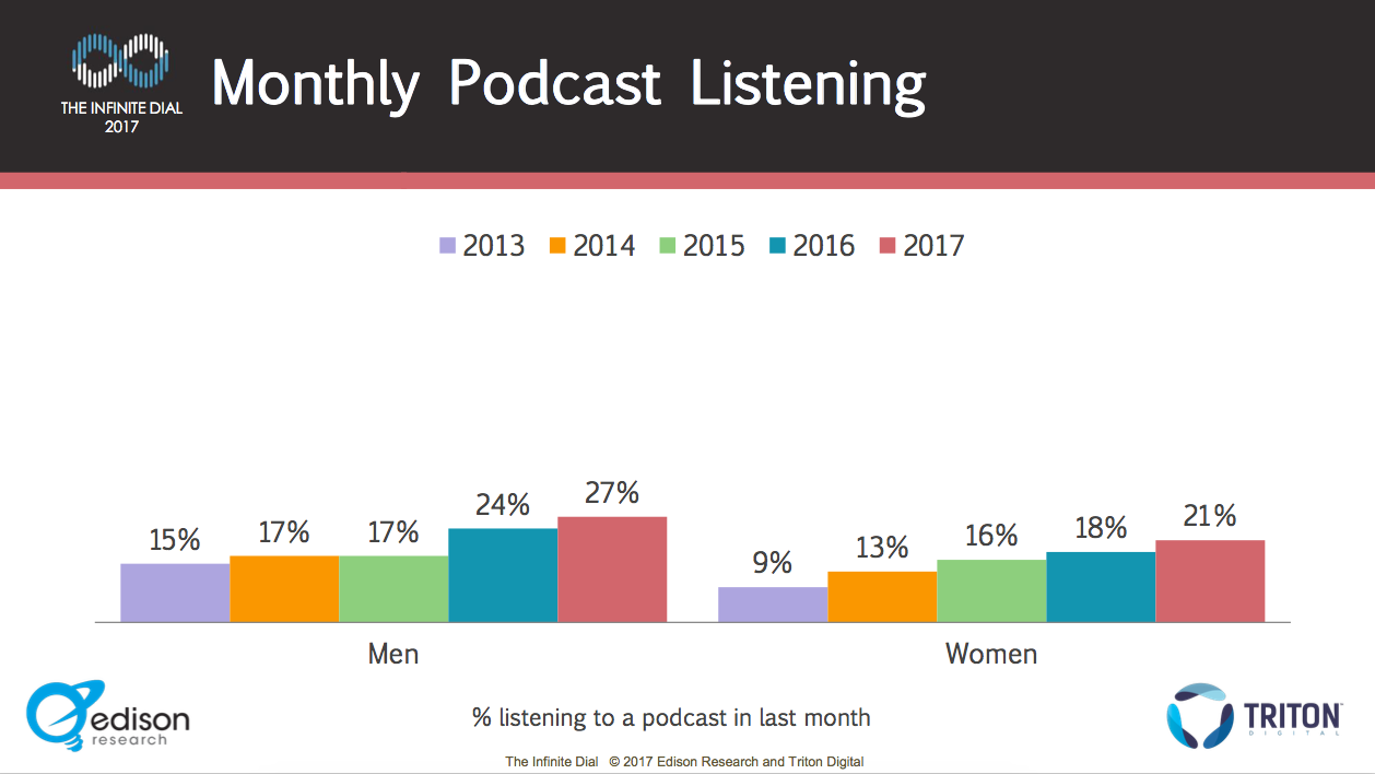 Monthly Podcast Listening By Gender