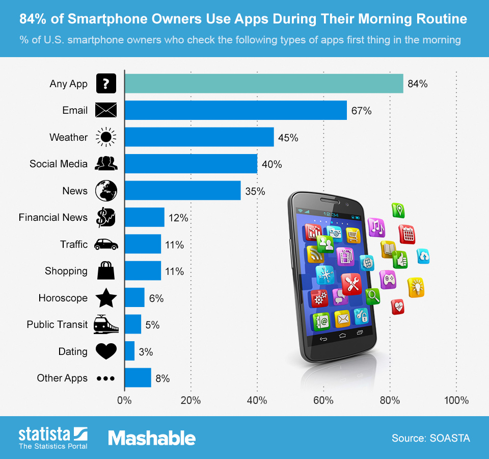 Morning app usage b