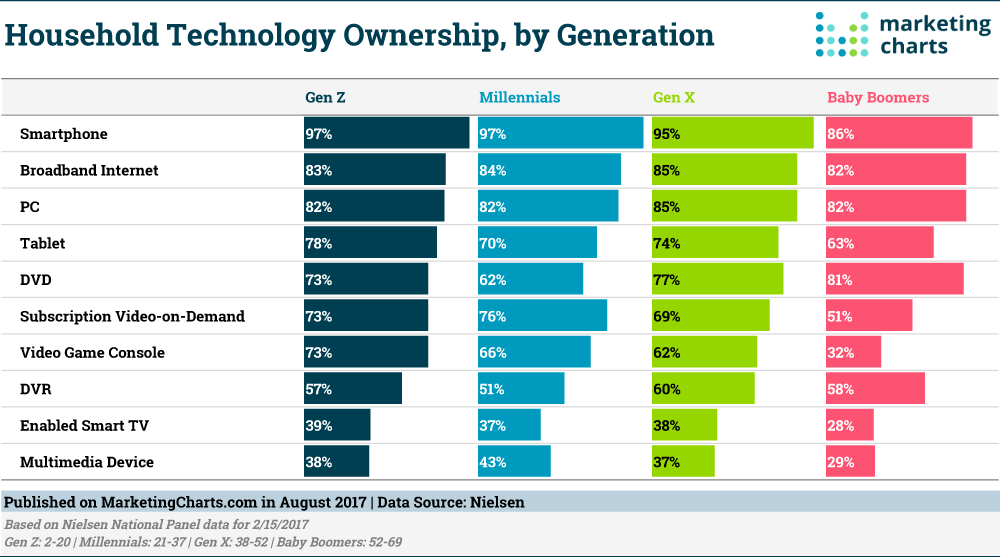 Nielsen Household Tech Ownership by Generation Aug2017