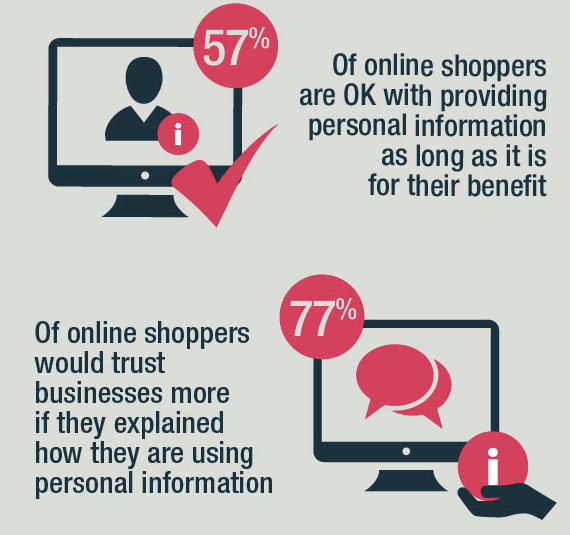 Online Shopping Personalization Statistics and Trends Infographic 3