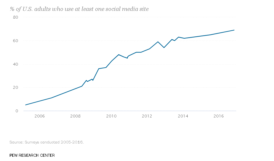 Pew Social Research