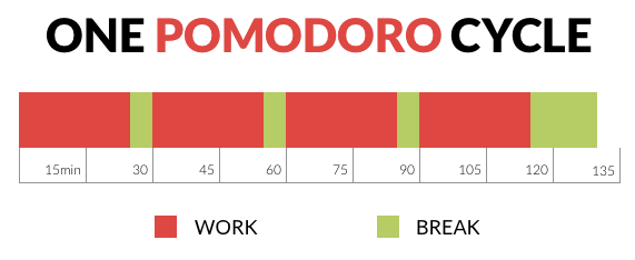 Pomodoro how to eliminate distractions 