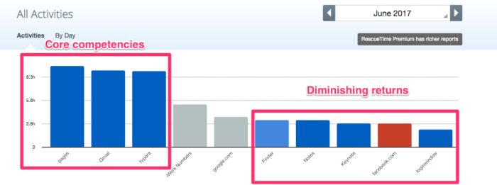 RescueTime All Activities