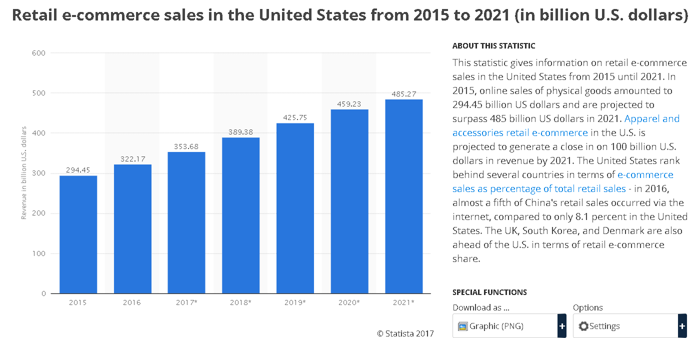 how to make money in online retail