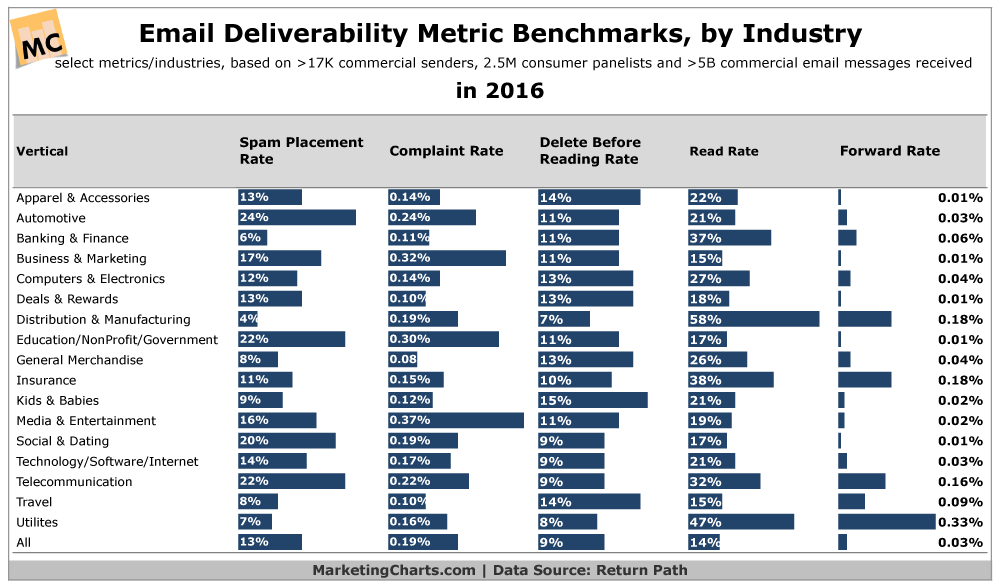 ReturnPath Email Deliverability Metrics by Industry in 2016 Mar2017