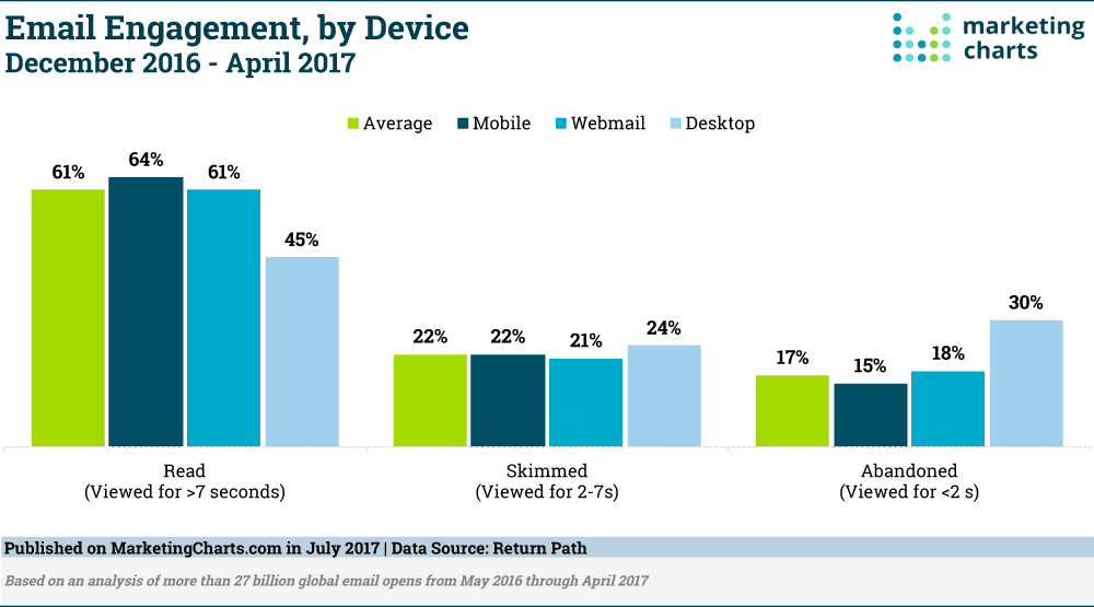 ReturnPath Email Engagement by Device Jul2017