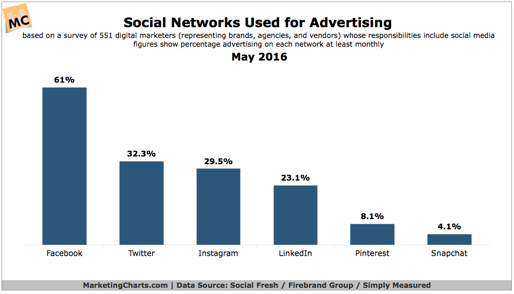 SocialFresh Social Networks Used for Advertising May2016