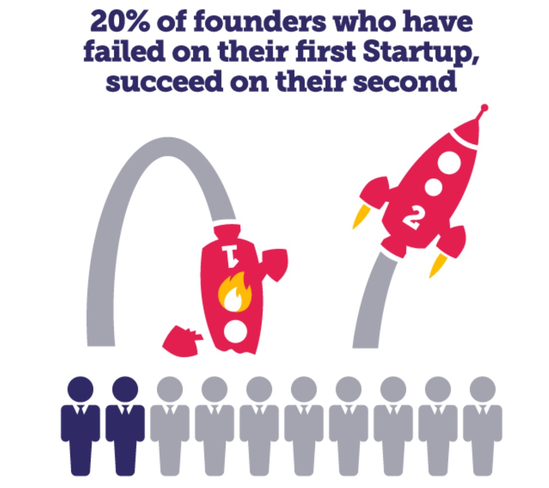 Startups Success and Failure Rate Statistics and Trends Infographic 1