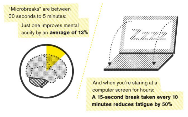 TakingBreaks to stay focused and eliminate distractions 