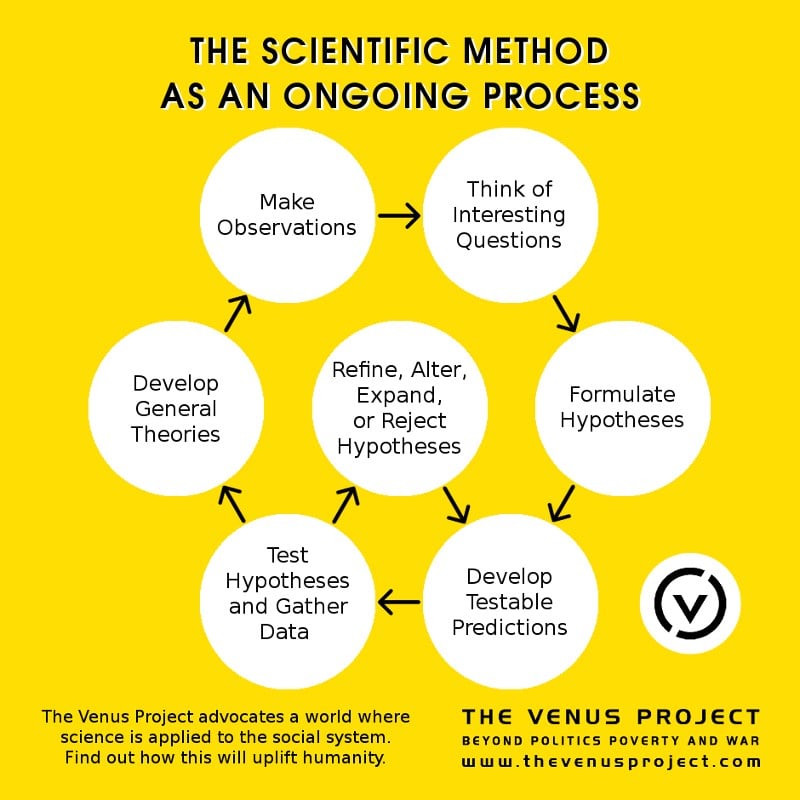 The Scientific Method Of Science The Scientific Method Of Science
