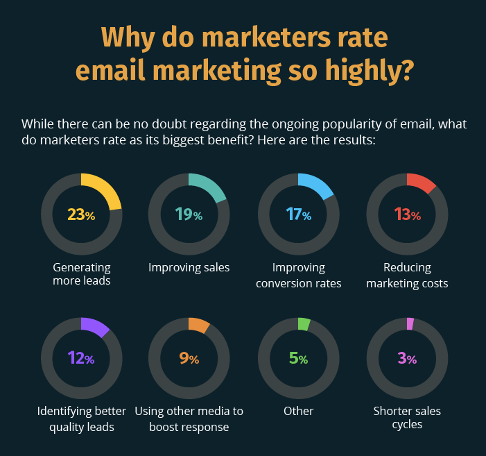 Lo stato dell'email marketing 2017 Infografica Smart Insights Consulenza per il marketing digitale