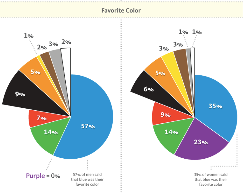 True Colors Infographic Breakdown of Color Preferences by Gender