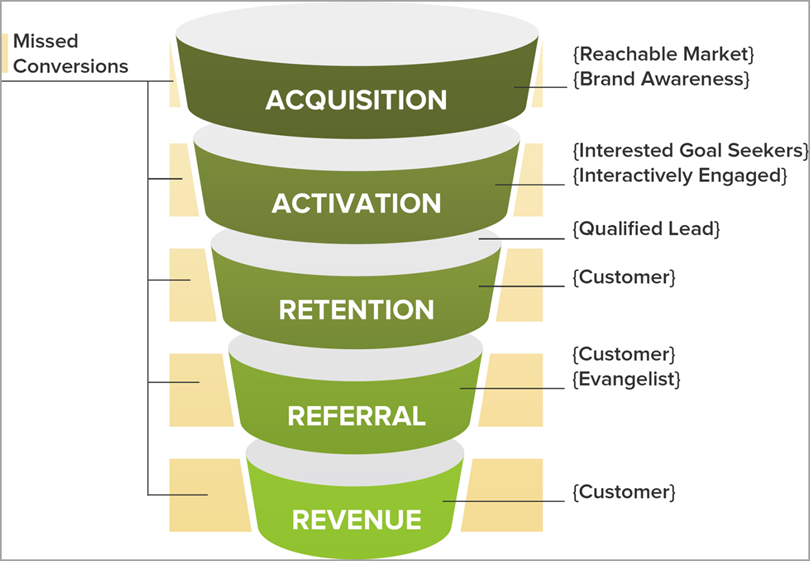 Understanding the startup marketing funnel for growth hacking case studies
