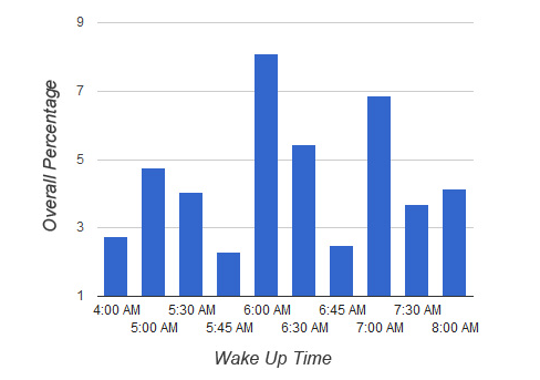 WakeUpTime when do people wake up; how to eliminate distractions 