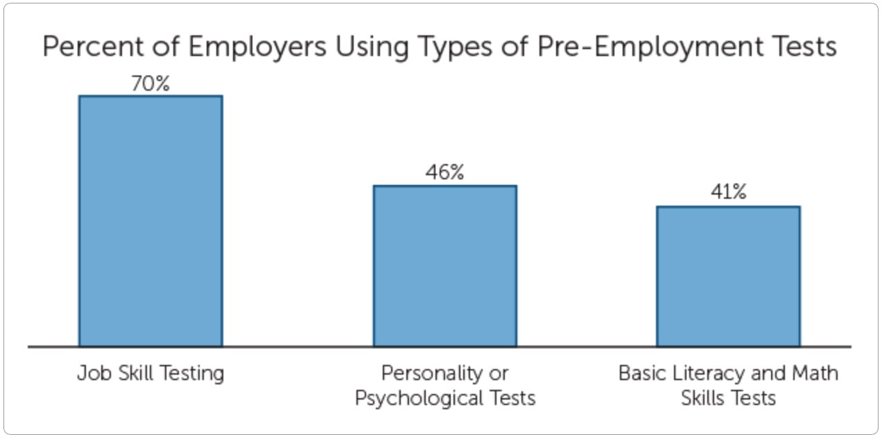What Are Pre Employment Tests Criteria Corp Hire Faster 