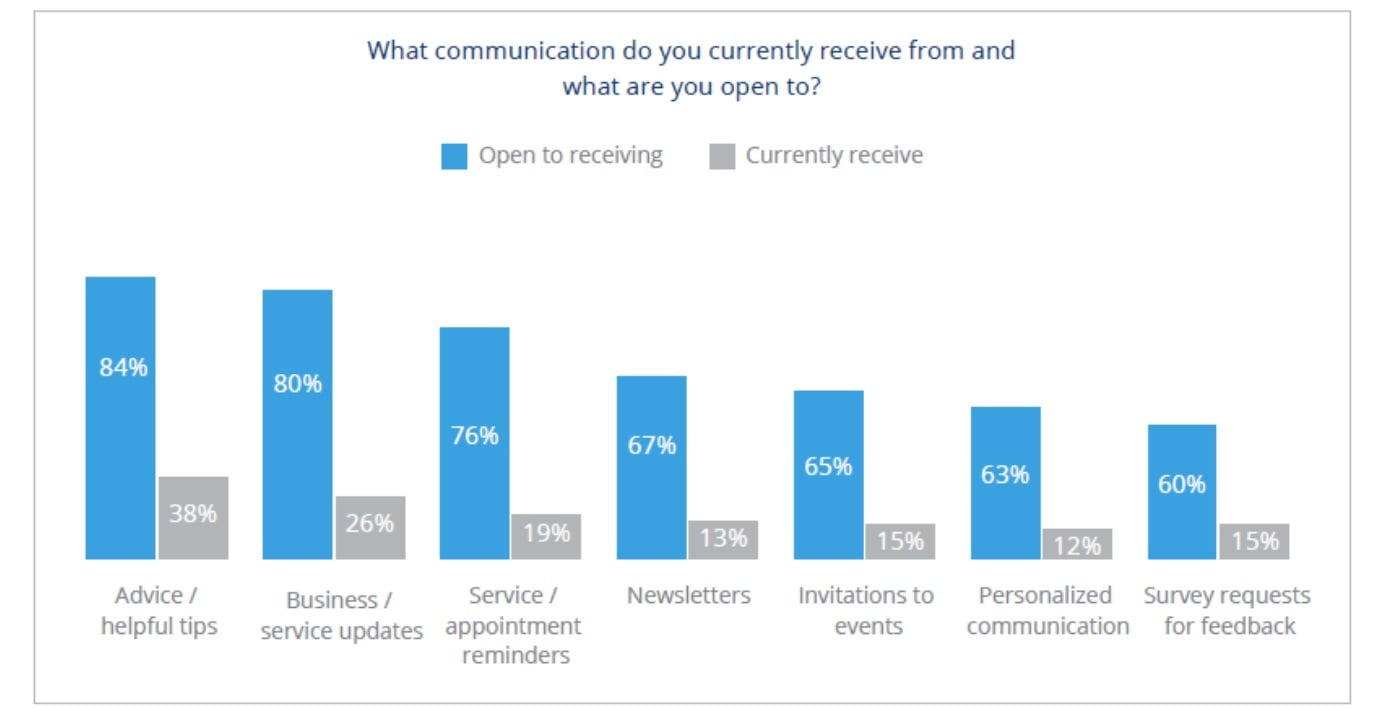 What Consumers Want Part 2 Bridging the Communication Gap