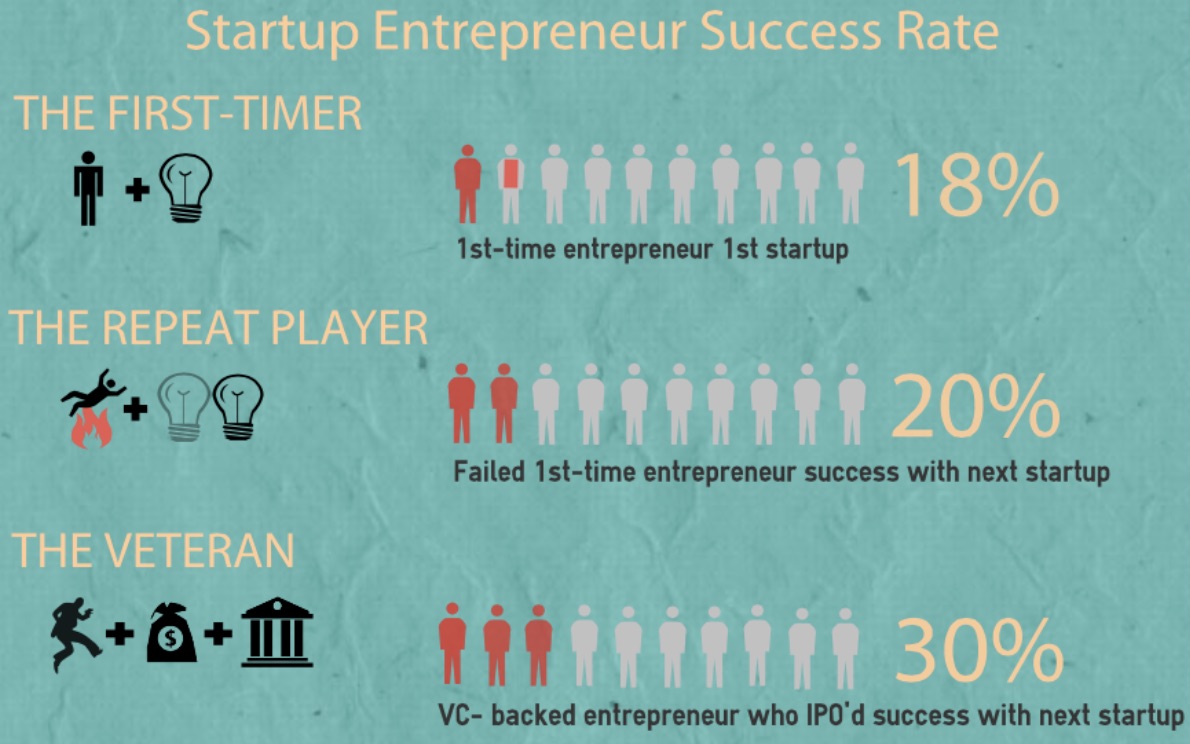 Will I Succeed With My Startup The odds of making it Infographic Funders and Founders