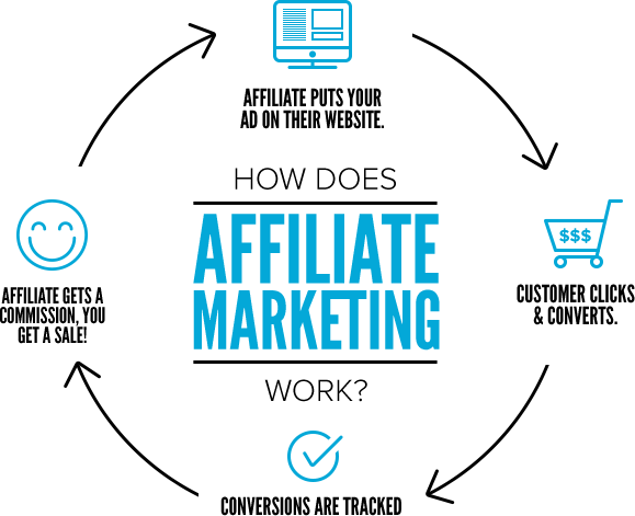 Image result for how affiliate marketing work