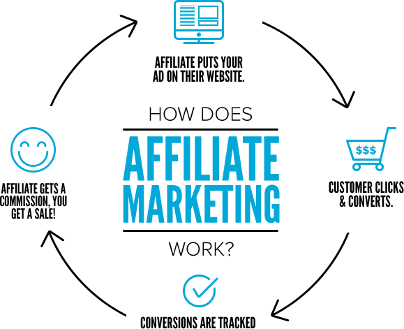 Image result for image of Affiliate marketing