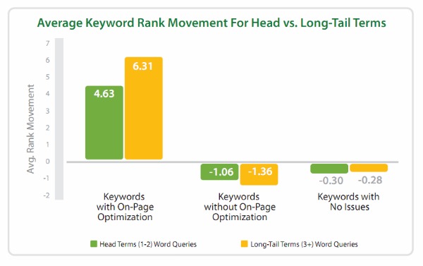 average keyword rank movement for head vs long tail