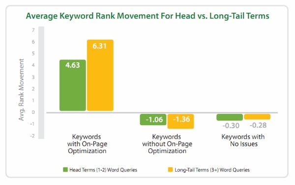 seo long tail optimization