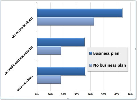 business plan vs no business plan