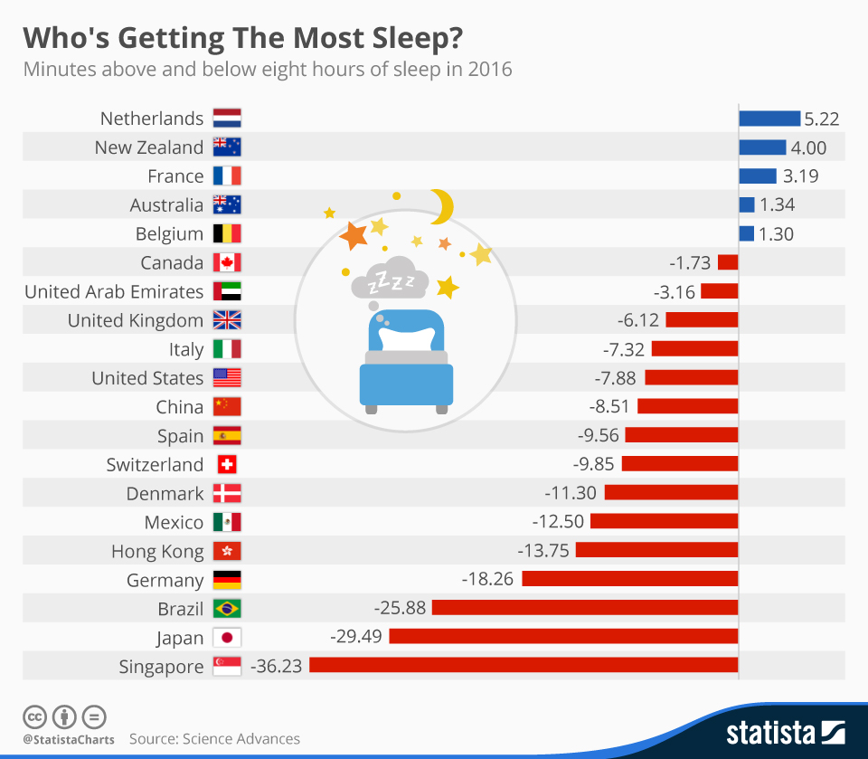 How Much Sleep Do We Need Chart