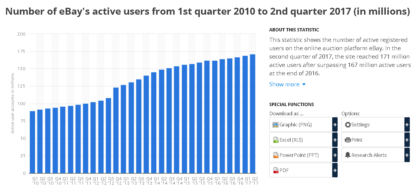 eBay active users