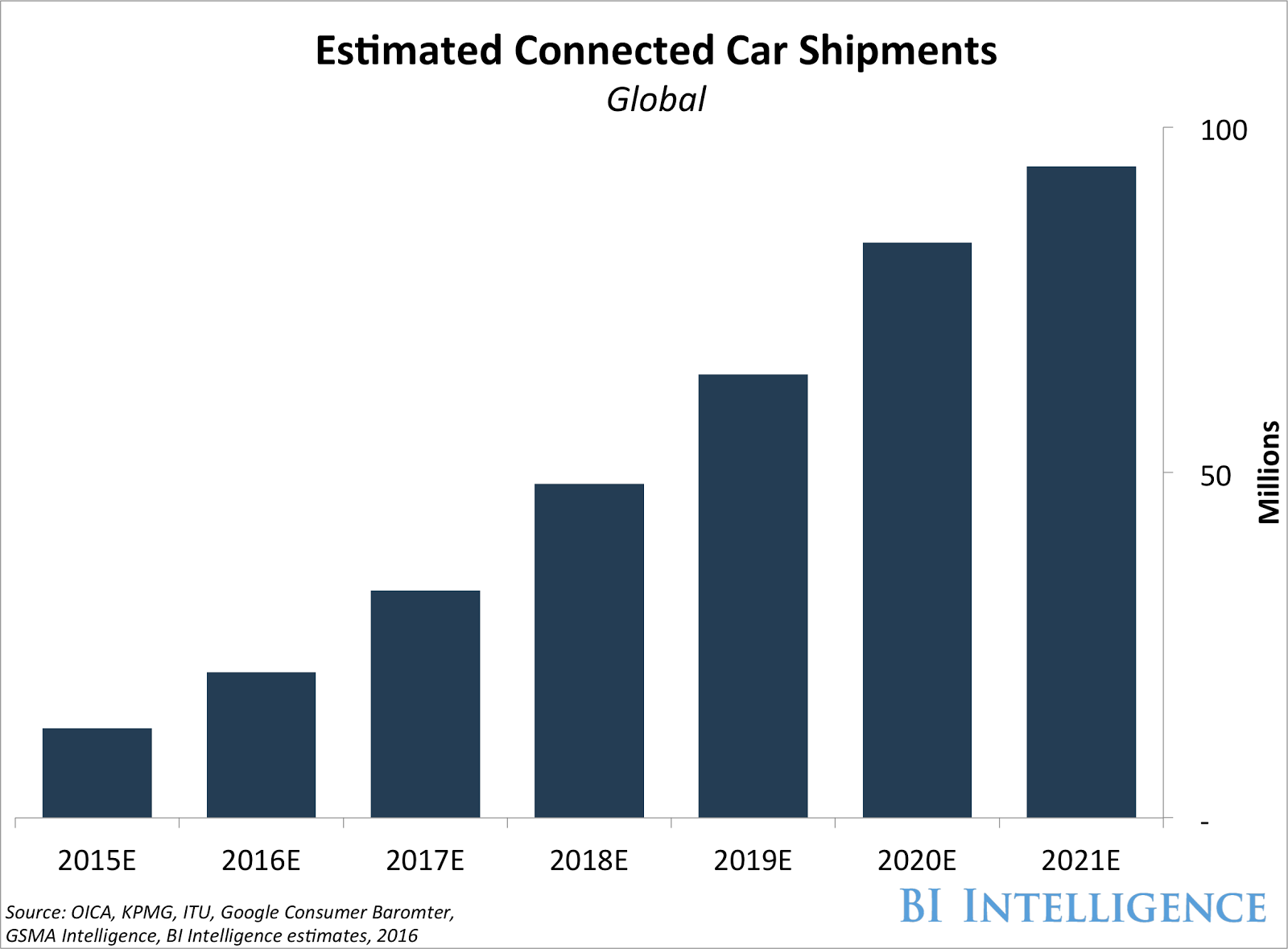 estimated20connected20car20shipments20