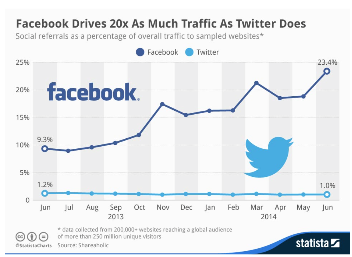 facebook page traffic