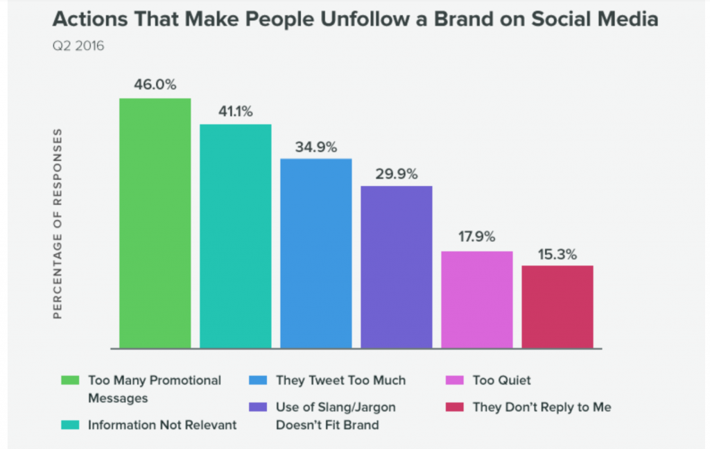 Gráfico de ações que fazem pessoas desseguirem uma marca em mídias-sociais