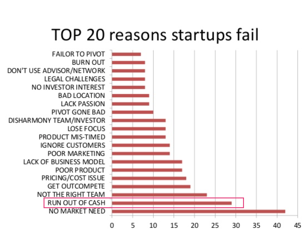 Gráfico de motivos de fracasso de startups