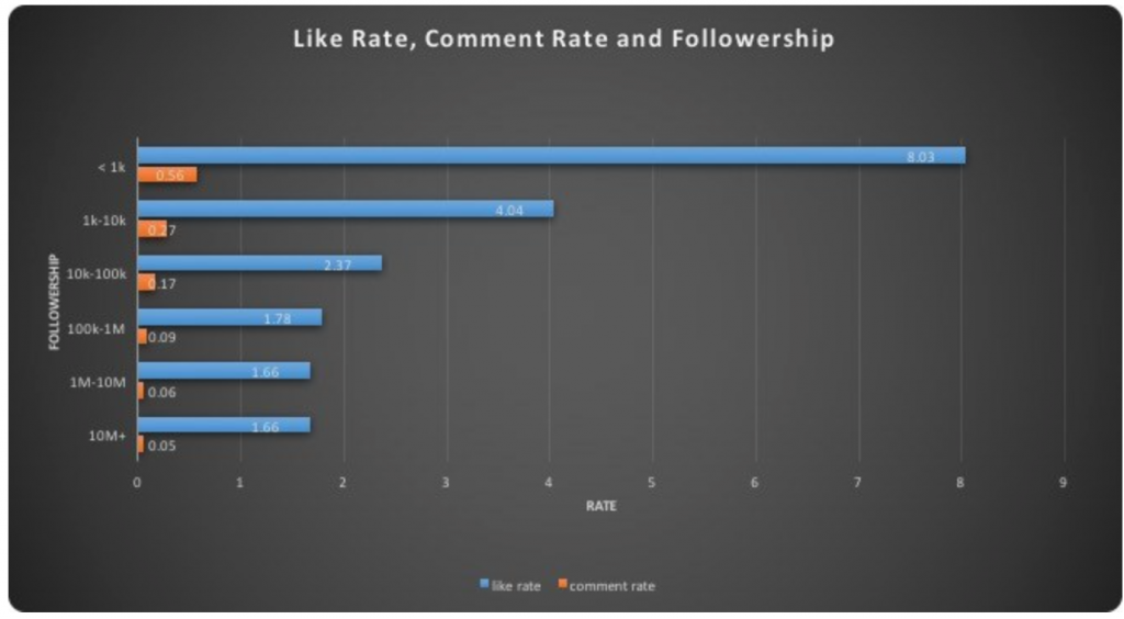 Gráfico de taxa de curtidas e de comentários para grupos do Facebook