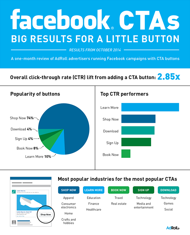 Facebook Ads study on 148,187 campaigns. DISCOVER THE RESULTS