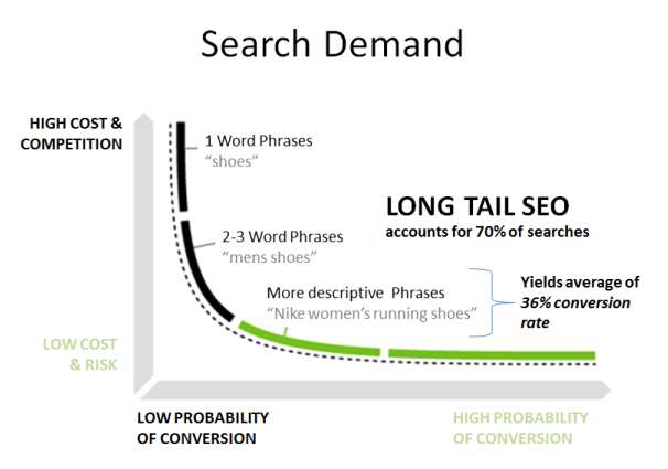 focus on long tail keywords for seo