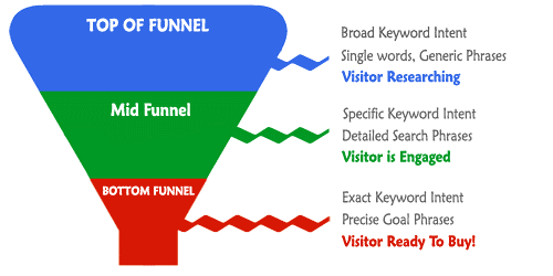 keyword analysis conversion funnel