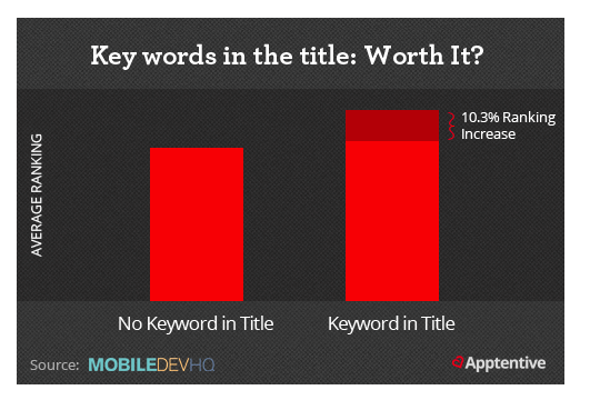 keywords in mobile app title
