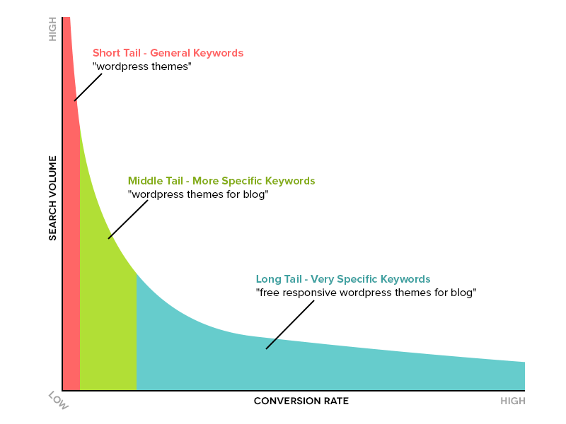 Short tail на русском. Long-Tail keywords. Длинный хвост SEO. Длинный хвост в маркетинге. Short Tail keywords.