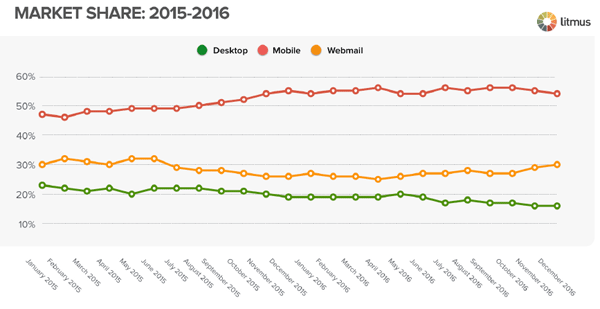 mobile email client market share dec2017 small