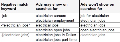 negative keyword match types