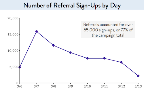 number of referral sign ups by day 1.pngresize5002C323