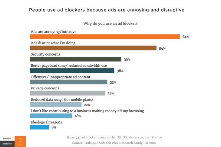 why do you use an ad blocker chart guide to mobile ads. 