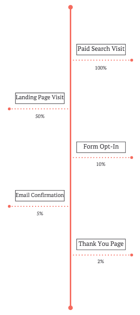 paid search funnel red line