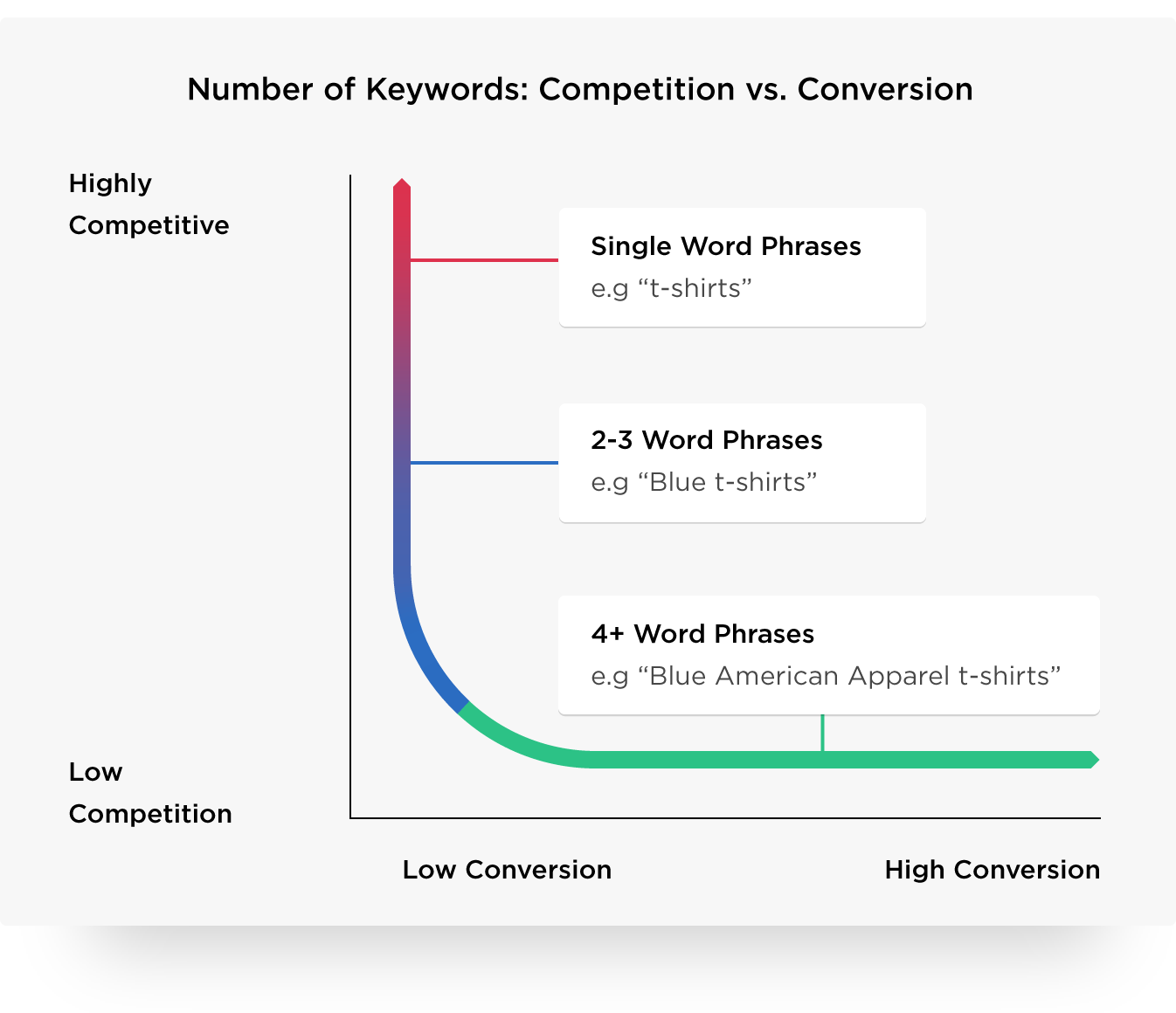 Keywords add. Long Tail SEO. Highly competitive. Long Tail Production. Vic Vitale long Tail keywords.