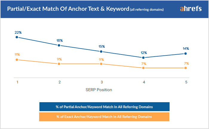 Bad SEO Tactic partial and anchor text 