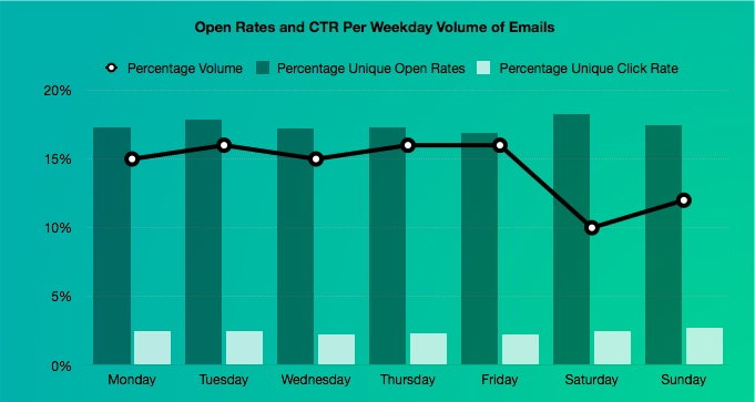 Qual a melhor hora para enviar emails? - Dinamize