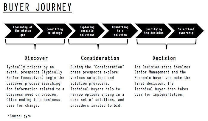 Take then. What is a Journey. Economic buyer перевод.