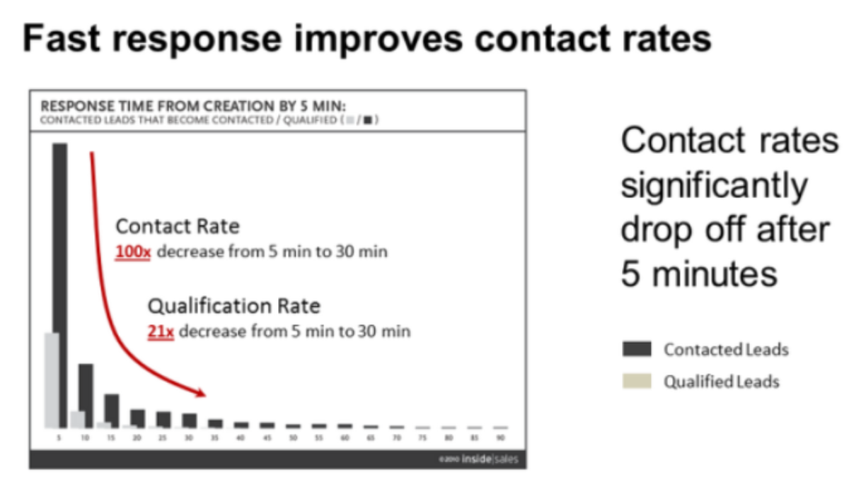 Fast response. Response rate. Response rate в продажах. Contact rate.