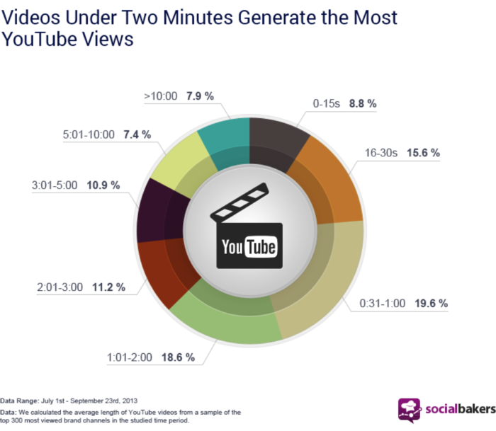 How to Increase Your Sales 49% Faster by Using YouTube